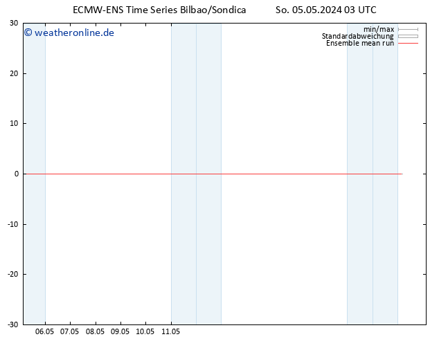Temp. 850 hPa ECMWFTS Mo 06.05.2024 03 UTC
