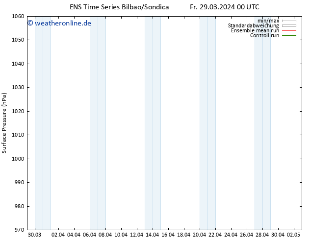 Bodendruck GEFS TS Fr 29.03.2024 06 UTC