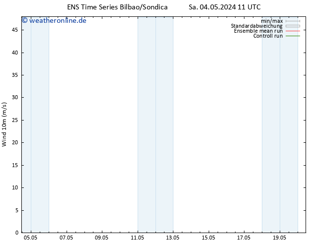 Bodenwind GEFS TS Sa 04.05.2024 11 UTC
