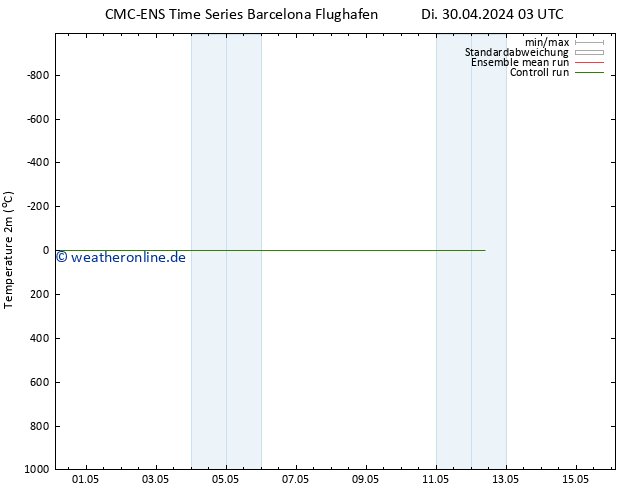 Temperaturkarte (2m) CMC TS Di 30.04.2024 15 UTC