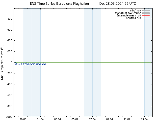 Tiefstwerte (2m) GEFS TS Fr 29.03.2024 10 UTC