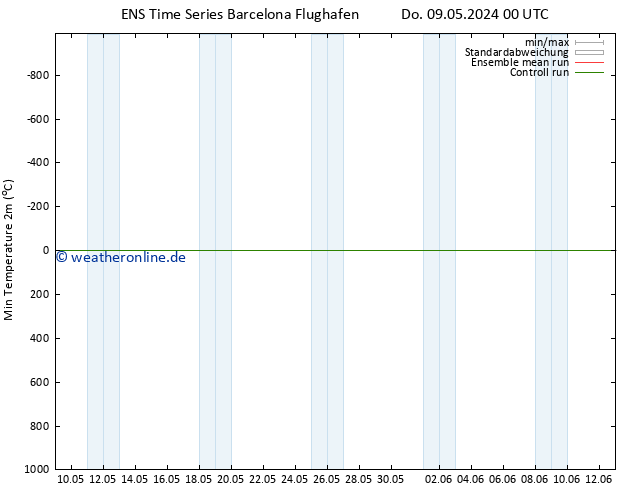 Tiefstwerte (2m) GEFS TS Do 09.05.2024 06 UTC