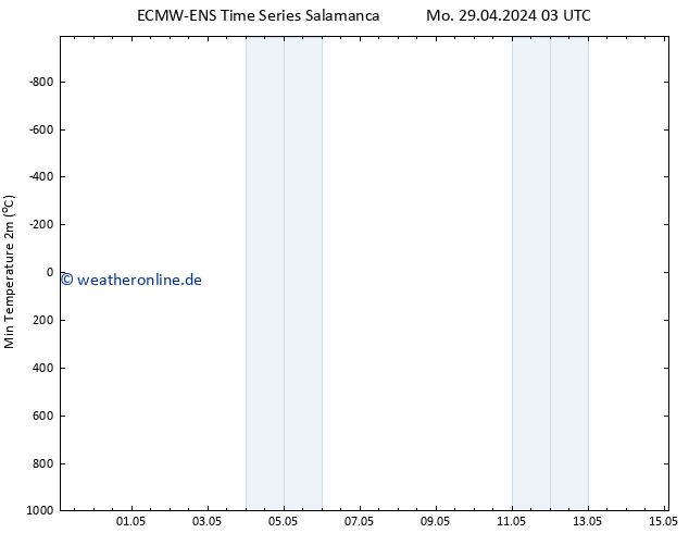 Tiefstwerte (2m) ALL TS Mo 29.04.2024 09 UTC