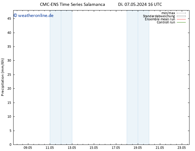 Niederschlag CMC TS Mi 08.05.2024 04 UTC