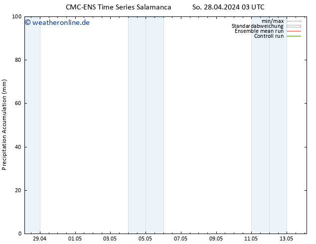 Nied. akkumuliert CMC TS So 28.04.2024 09 UTC