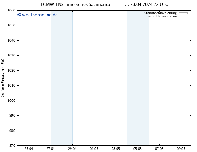 Bodendruck ECMWFTS Mi 24.04.2024 22 UTC