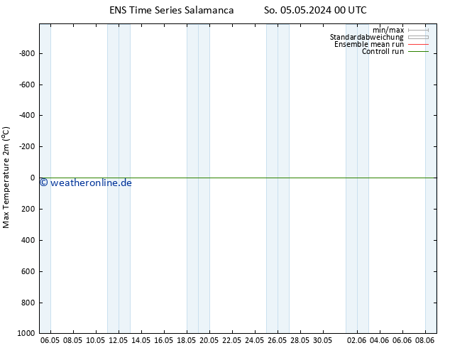 Höchstwerte (2m) GEFS TS So 05.05.2024 06 UTC