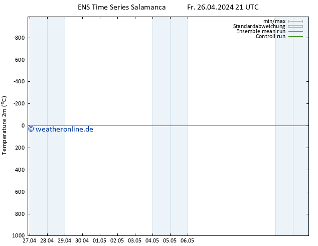 Temperaturkarte (2m) GEFS TS So 28.04.2024 09 UTC