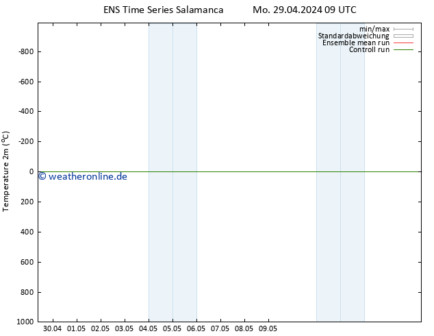 Temperaturkarte (2m) GEFS TS Mo 29.04.2024 09 UTC