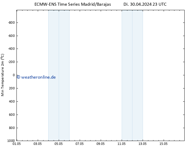 Tiefstwerte (2m) ALL TS Di 30.04.2024 23 UTC