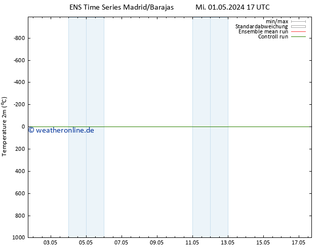 Temperaturkarte (2m) GEFS TS Sa 11.05.2024 17 UTC
