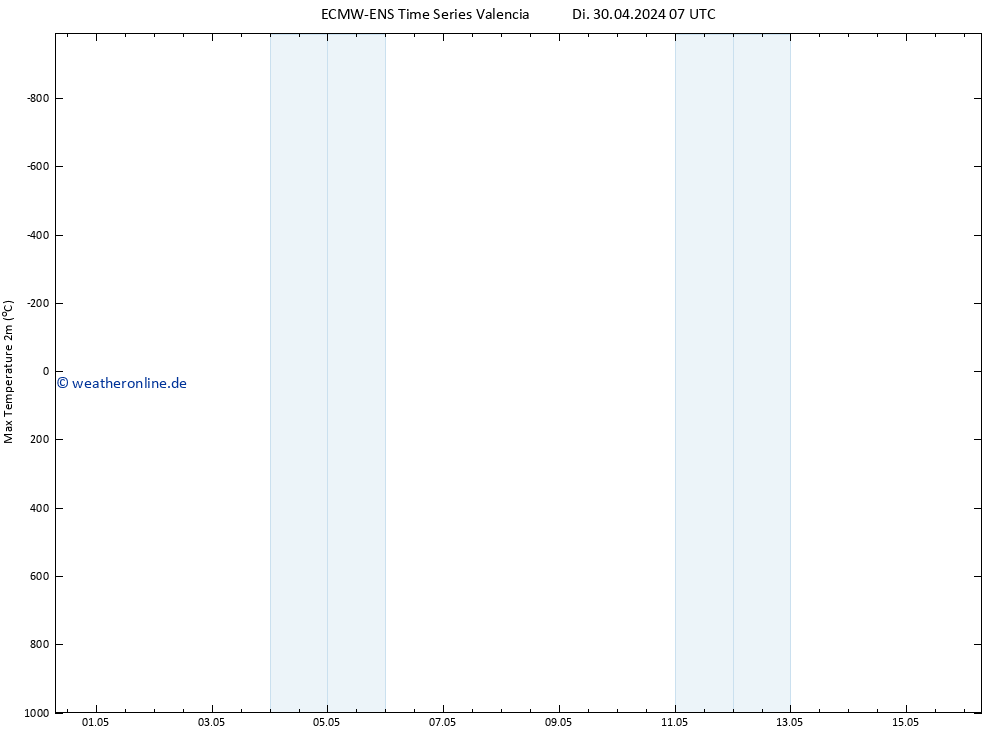 Höchstwerte (2m) ALL TS Di 30.04.2024 13 UTC