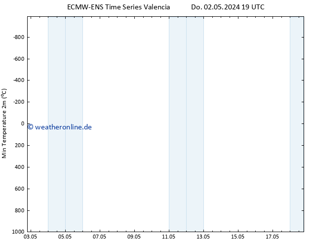 Tiefstwerte (2m) ALL TS Fr 03.05.2024 07 UTC