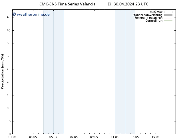 Niederschlag CMC TS Mi 01.05.2024 05 UTC