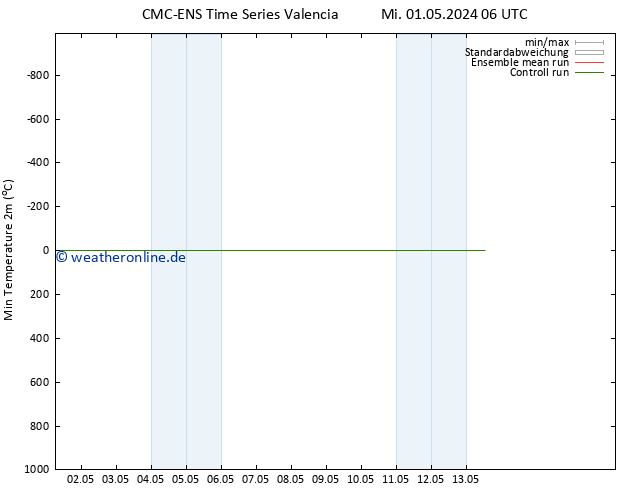 Tiefstwerte (2m) CMC TS Do 02.05.2024 06 UTC