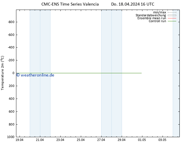 Temperaturkarte (2m) CMC TS So 28.04.2024 16 UTC