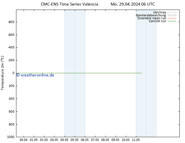 Temperaturkarte (2m) CMC TS Mo 29.04.2024 06 UTC