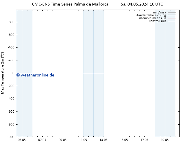 Höchstwerte (2m) CMC TS Sa 04.05.2024 10 UTC
