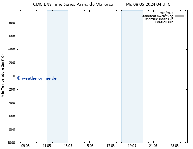 Tiefstwerte (2m) CMC TS Mi 08.05.2024 04 UTC