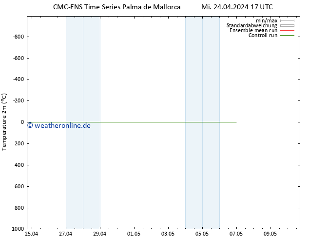 Temperaturkarte (2m) CMC TS Mi 24.04.2024 17 UTC