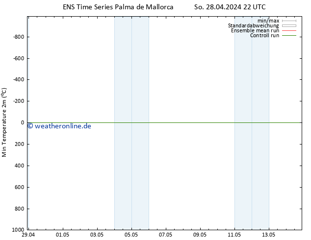 Tiefstwerte (2m) GEFS TS Mo 29.04.2024 04 UTC