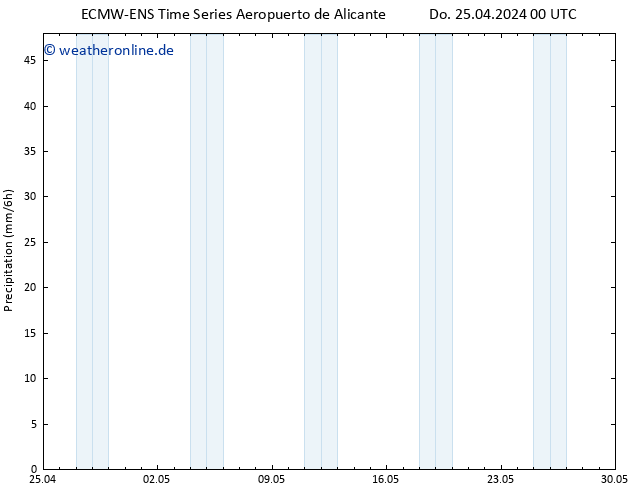 Niederschlag ALL TS Do 25.04.2024 06 UTC