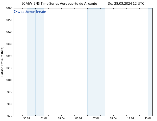 Bodendruck ALL TS Sa 13.04.2024 12 UTC