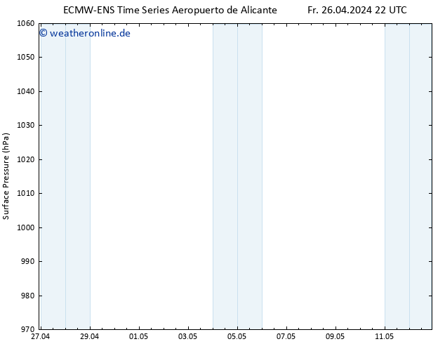 Bodendruck ALL TS Sa 27.04.2024 04 UTC