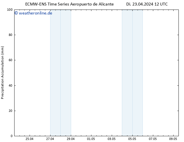 Nied. akkumuliert ALL TS Do 09.05.2024 12 UTC