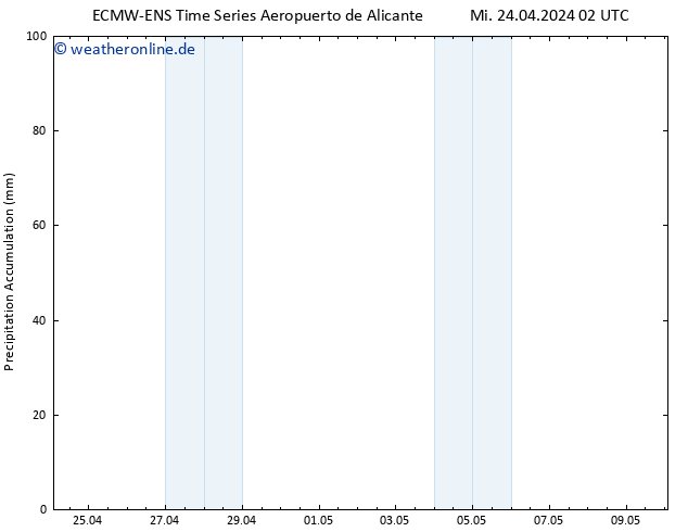 Nied. akkumuliert ALL TS Mi 24.04.2024 08 UTC
