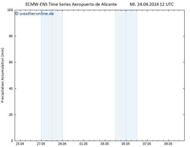 Nied. akkumuliert ALL TS Mi 24.04.2024 18 UTC