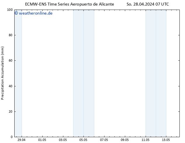 Nied. akkumuliert ALL TS Di 14.05.2024 07 UTC