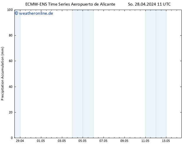 Nied. akkumuliert ALL TS Di 14.05.2024 11 UTC