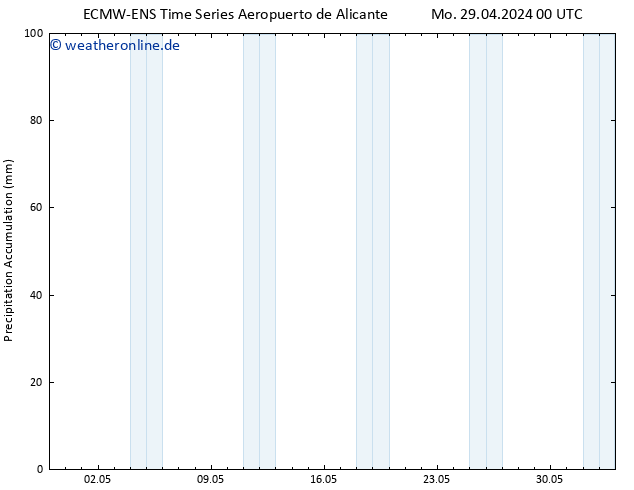 Nied. akkumuliert ALL TS Sa 11.05.2024 06 UTC