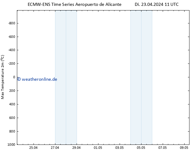 Höchstwerte (2m) ALL TS Di 23.04.2024 17 UTC