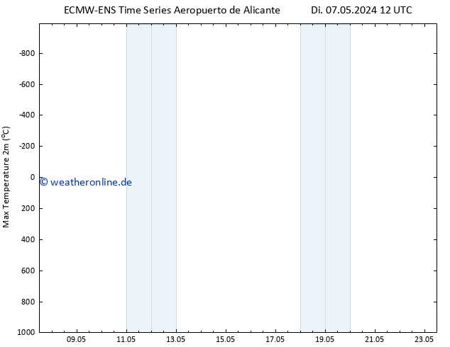 Höchstwerte (2m) ALL TS Do 23.05.2024 12 UTC