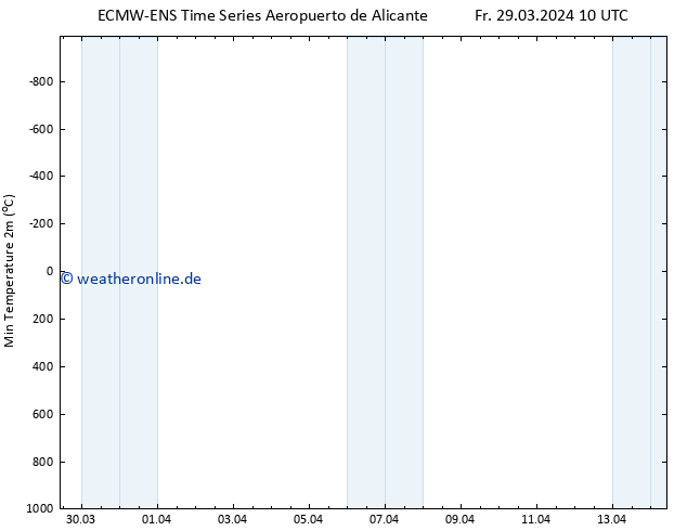 Tiefstwerte (2m) ALL TS Fr 29.03.2024 16 UTC