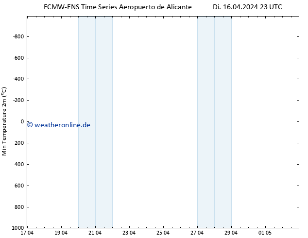 Tiefstwerte (2m) ALL TS Mi 17.04.2024 05 UTC