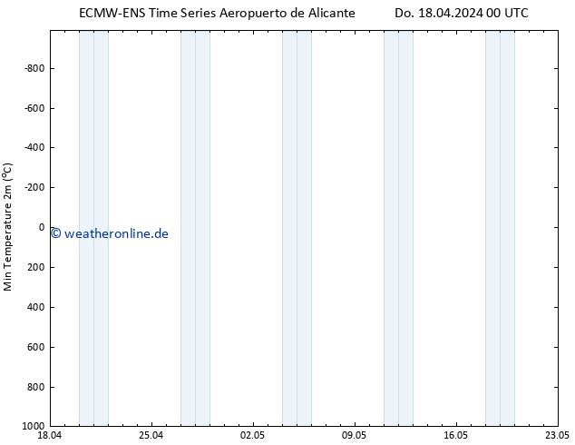 Tiefstwerte (2m) ALL TS Do 18.04.2024 06 UTC