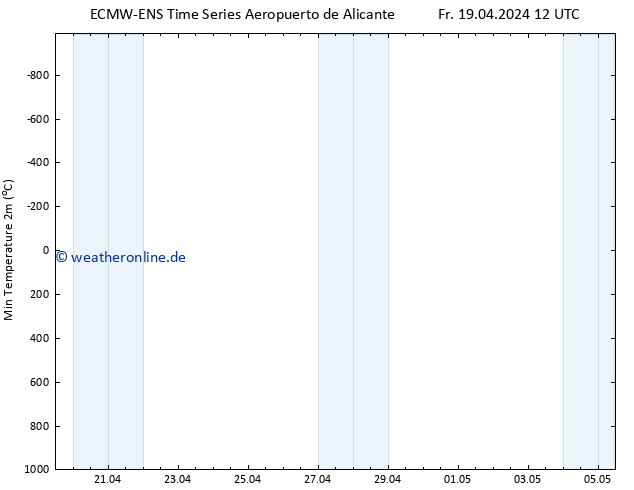 Tiefstwerte (2m) ALL TS Fr 19.04.2024 18 UTC