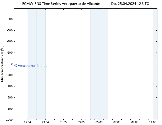 Tiefstwerte (2m) ALL TS Fr 03.05.2024 12 UTC