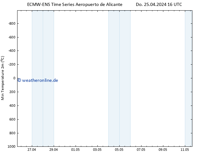 Tiefstwerte (2m) ALL TS Do 25.04.2024 22 UTC