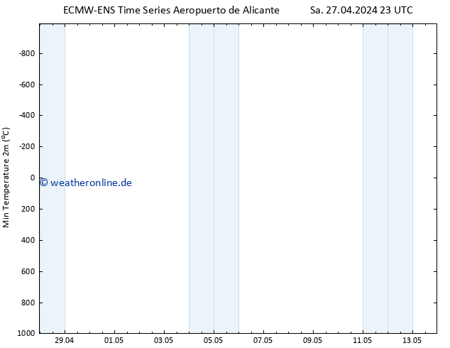 Tiefstwerte (2m) ALL TS Di 07.05.2024 23 UTC