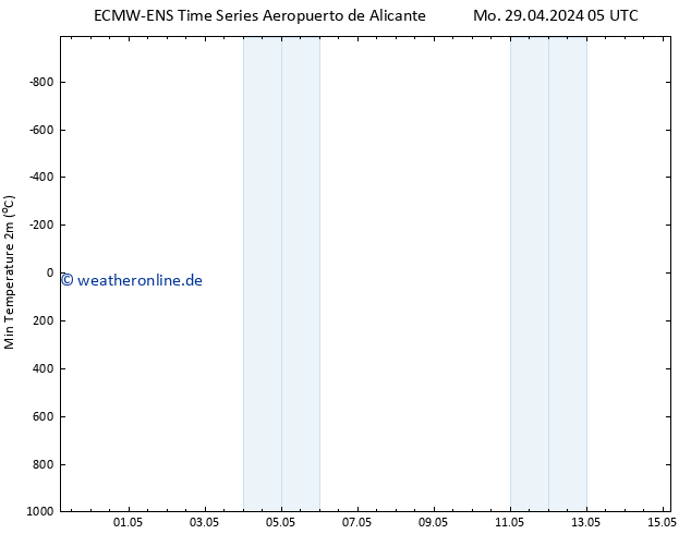 Tiefstwerte (2m) ALL TS Mo 29.04.2024 11 UTC