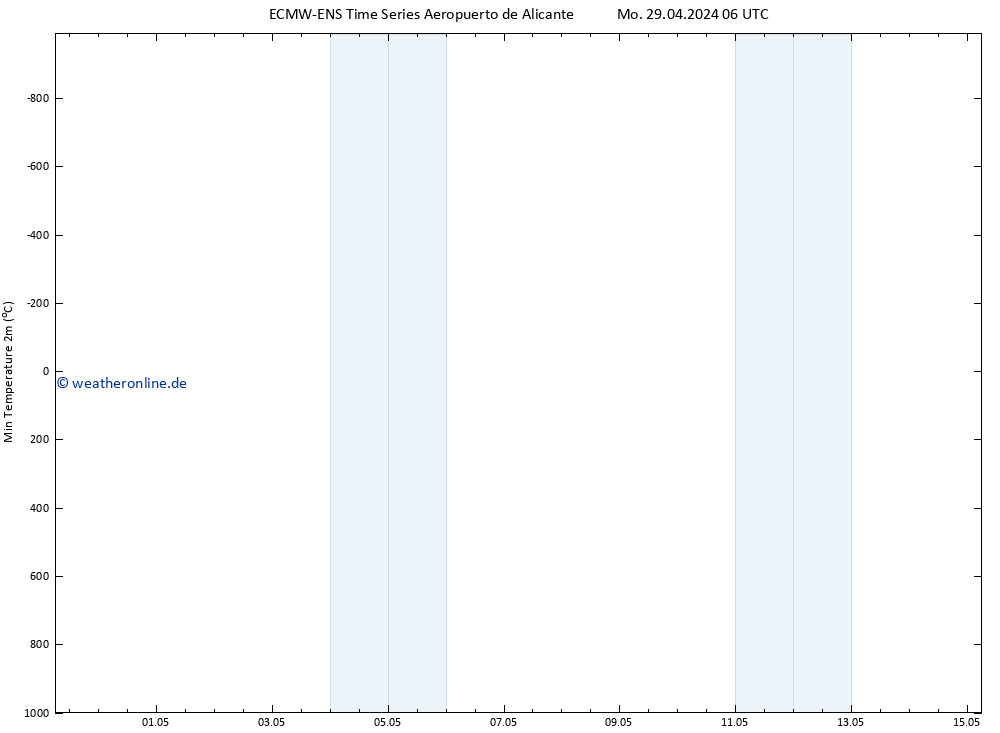 Tiefstwerte (2m) ALL TS Mo 29.04.2024 12 UTC