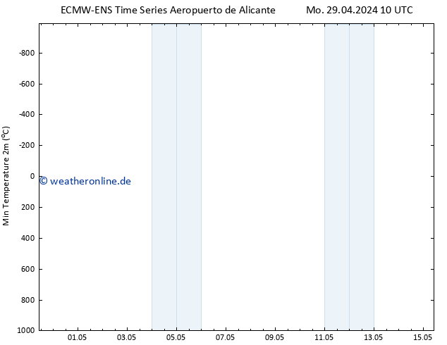 Tiefstwerte (2m) ALL TS Mo 29.04.2024 16 UTC
