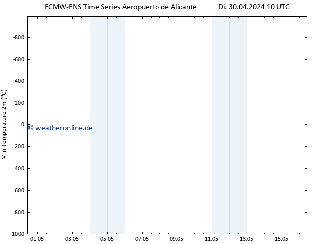 Tiefstwerte (2m) ALL TS Do 16.05.2024 10 UTC