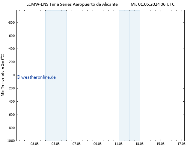 Tiefstwerte (2m) ALL TS Mi 01.05.2024 12 UTC