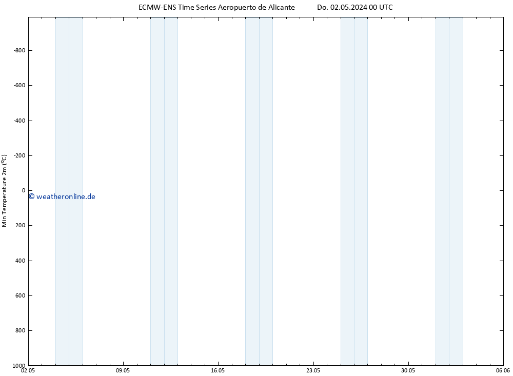 Tiefstwerte (2m) ALL TS Sa 18.05.2024 00 UTC