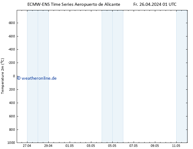 Temperaturkarte (2m) ALL TS Fr 26.04.2024 01 UTC